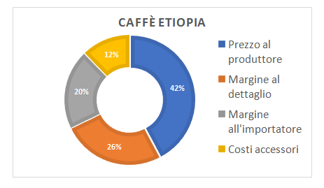 caffè etiopia